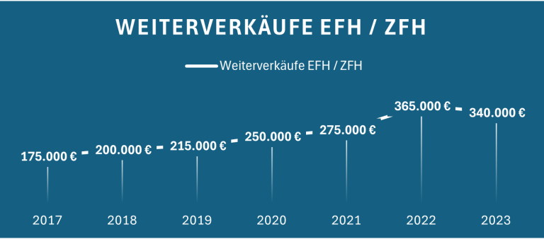 Diagramm zeigt die Entwicklung der Weiterverkäufe von EFH/ZFH von 2017 bis 2023.