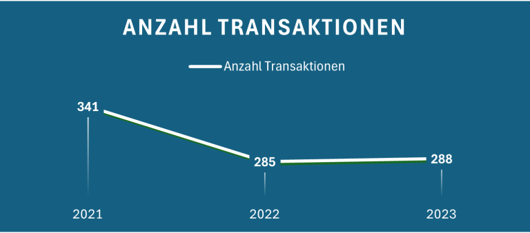 Diagramm zeigt die Anzahl der Transaktionen von 2021 bis 2023.