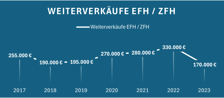 Balkendiagramm zeigt die Weiterverkäufe von EFH/ZFH von 2017 bis 2023.