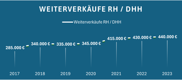 Diagramm mit Verkaufszahlen von 2017 bis 2023, steigender Trend.