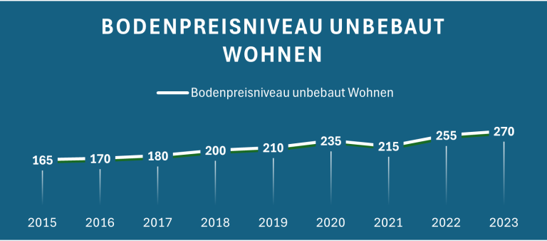 Grafik zeigt das Bodenpreisentwicklung für unbautes Wohnen von 2015 bis 2023 mit steigenden Preisen.