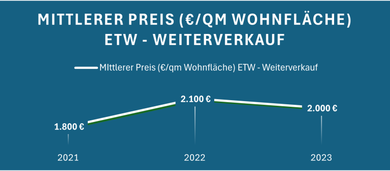 Graph zeigt den mittleren Preis pro Quadratmeter für Eigentumswohnungen von 2021 bis 2023.