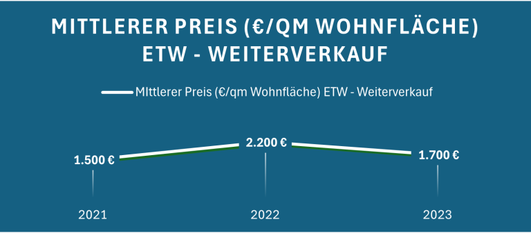 Grafik zeigt den mittleren Preis pro Quadratmeter für ETW-Verkäufe von 2021 bis 2023.