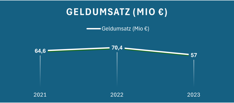 Geldumsatz in Mio von 2021 bis 2023 mit leicht schwankenden Werten.