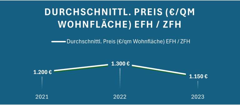 Durchschnittliche Preise pro Quadratmeter Wohnfläche von 2011 bis 2023.