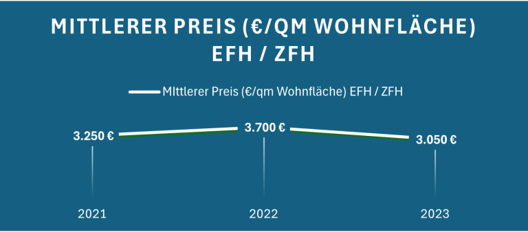 Mittlerer Preis pro Quadratmeter Wohnfläche für Einfamilien- und Zweifamilienhäuser von 2021 bis 2023.