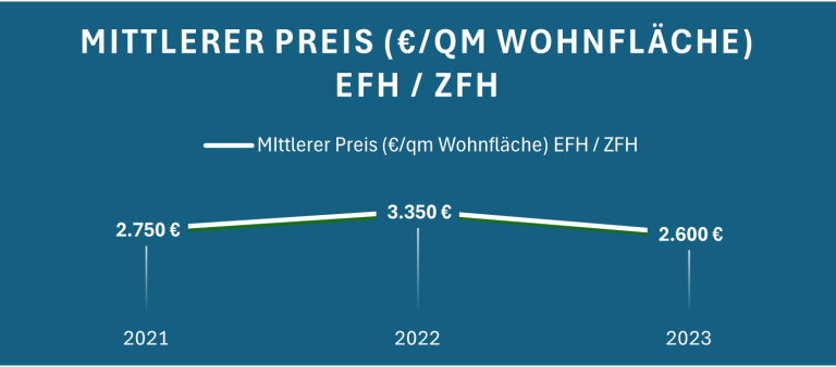 Mittlerer Preis pro Quadratmeter Wohnfläche für EFH/ZFH von 2021 bis 2023.