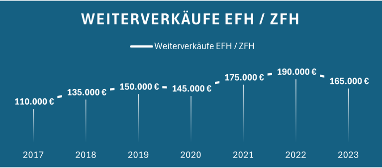 Grafik zeigt den Anstieg der Weiterverkäufe von EFH/ZFH zwischen 2017 und 2023.