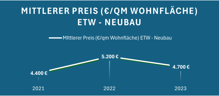 Diagramm zeigt den mittleren Preis pro qm für Neubau-ETWs von 20s1 bis 2023.