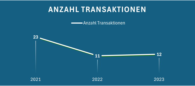 Grafik zeigt die Anzahl der Transaktionen von 2021 bis 2023. Mit Rückgang in 2022 und 2023.