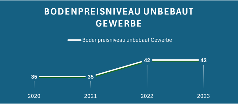 Diagramm mit Bodenpreisen für unbebautes Gewerbe von 2020 bis 2023. Stabiler Anstieg zu sehen.