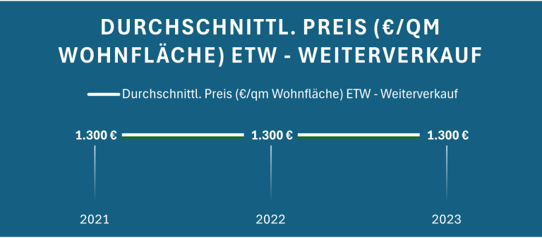 Durchschnittlicher Preis pro Quadratmeter für ETW-Wohnflächen von 2021 bis 2023.