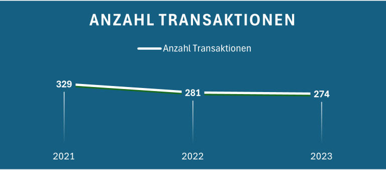 Diagramm mit der Anzahl der Transaktionen von 2021 bis 2023, zeigt einen Rückgang.