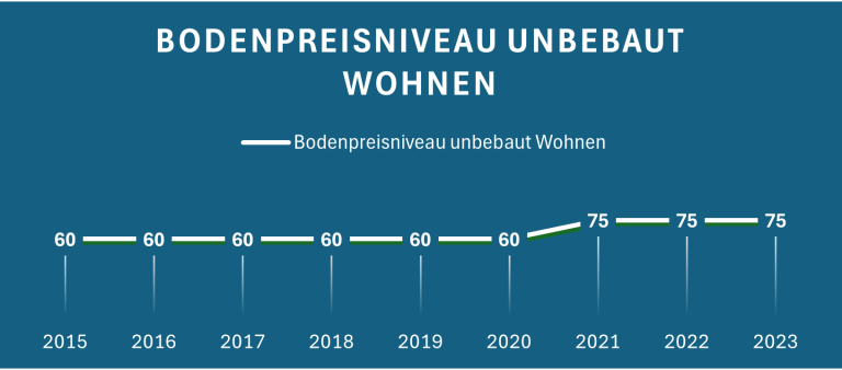 Diagramm zeigt die Entwicklung des Bodenpreismodells für unbebautes Wohnen von 2015 bis 2023.