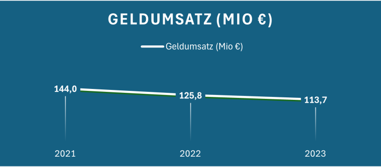 Diagramm zeigt den Geldumsatz in Mio EUR von 2001 bis 2023 mit fallender Tendenz.