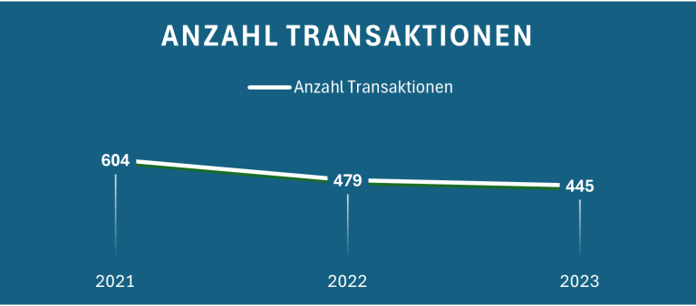 Diagramm, das die Anzahl der Transaktionen von 2021 bis 2023 zeigt.