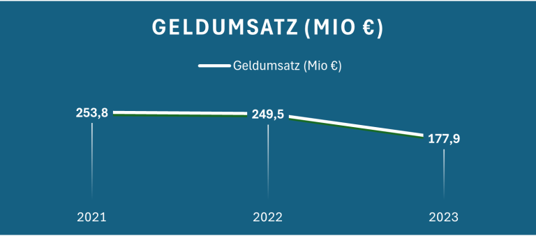 Diagramm zeigt den Geldumsatz (in Millionen) von 2021 bis 2023 mit rückläufigem Trend.