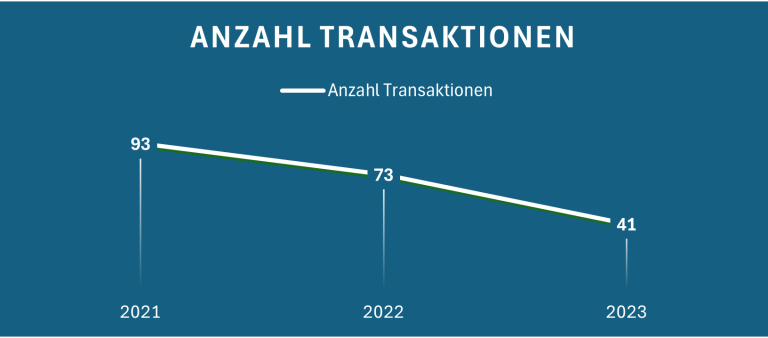 Grafik zeigt den rückläufigen Trend der Anzahl Transaktionen unbebaute Grundstücke von 2021 bis 2023.