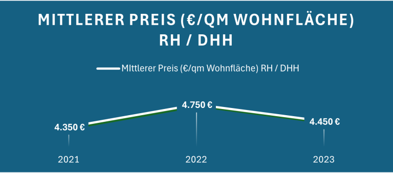 Kurve zeigt den mittleren Preis pro Quadratmeter Wohnfläche in RH/DHH von 2021 bis 2023.