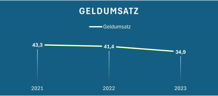 Diagramm, das den Geldumsatz von 2021 bis 2023 zeigt, mit sinkenden Werten.