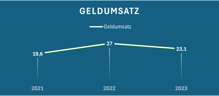 Diagramm zeigt den Geldumsatz von 2021 bis 2023 mit einer leichten Schwankung.