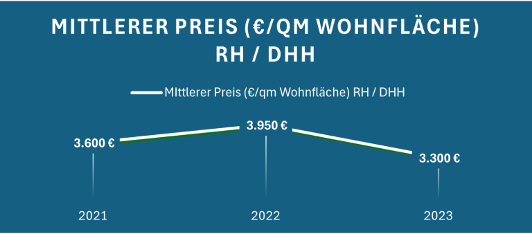Diagramm mit den mittleren Preisen pro Quadratmeter Wohnfläche in RH/DHH von 2021 bis 2023.