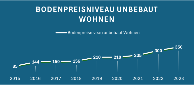 Diagramm zeigt den Anstieg der Bodenpreise für unbauten Wohnraum von 2015 bis 2023.
