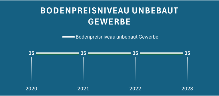 Bodenpreisniveau für unbautes Gewerbe von 2020 bis 2023, grafisch dargestellt.