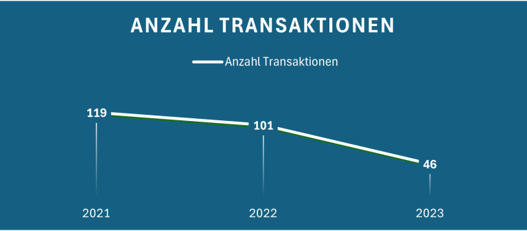 Diagramm zeigt abnehmende Anzahl von Transaktionen unbebaute Grundstücke von 2021 bis 2023.