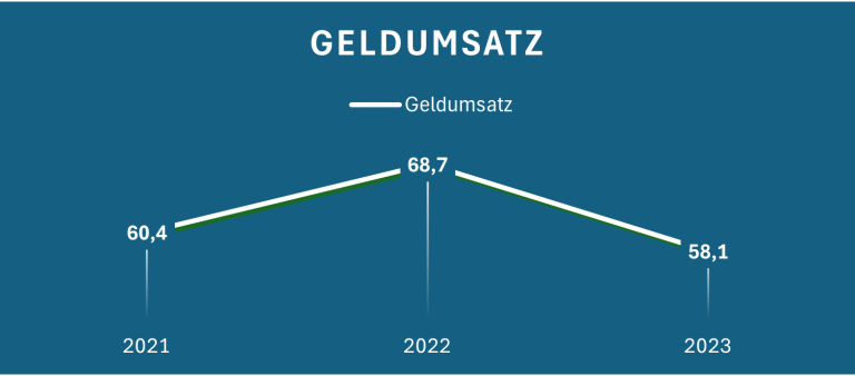 Diagramm zeigt die Entwicklung des Geldumsatzes von 2021 bis 2023.