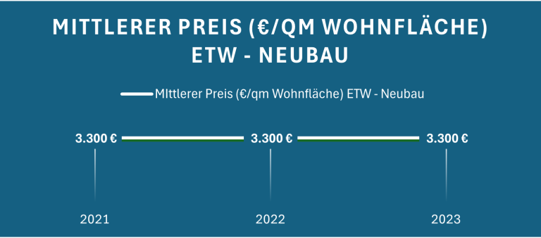 Mittlerer Preis pro Quadratmeter für Neubau-Eigentumswohnungen von 2021 bis 2023.