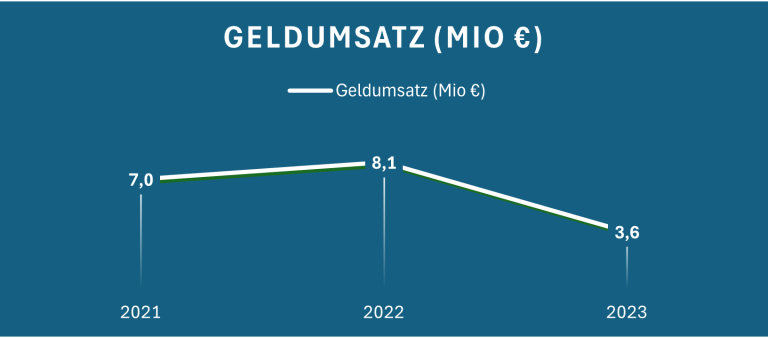 Grafik zeigt den Geldumsatz (in Mio. EUR) von 2021 bis 2023, abnehmender Trend.