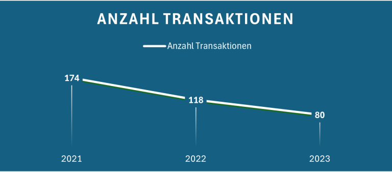 Diagramm zeigt die Anzahl der Transaktionen von 2021 bis 2023, abnehmender Trend.