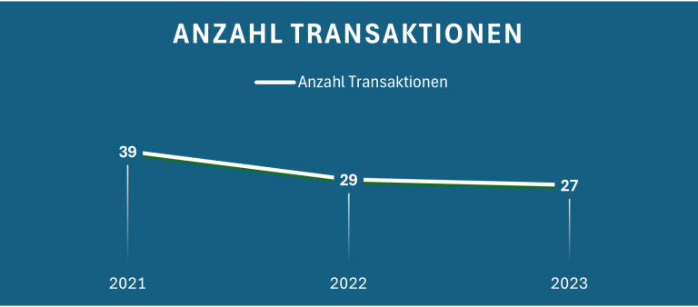 Grafik mit der Anzahl der Transaktionen von 2021 bis 2023, absteigender Trend.