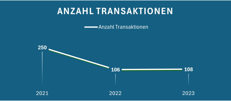Diagramm zeigt die Anzahl der Transaktionen von 2021 bis 2023, mit einem Rückgang.