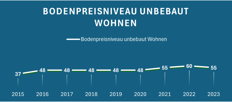 Grafik zeigt den Verlauf des Bodenpreisniveaus für unbebautes Wohnen von 2015 bis 2023.