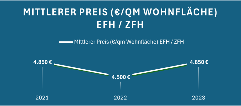 Grafik zeigt den mittleren Preis pro qm Wohnfläche für EFH/ZFH von 2021 bis 2023.