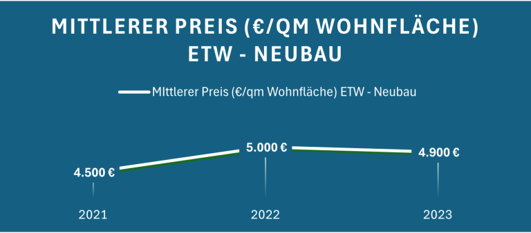 Grafik zeigt die Entwicklung des mittleren Preises pro Quadratmeter Wohnfläche für Neubauten von 2021 bis 2023.