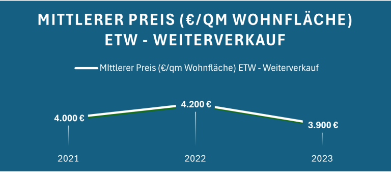 Diagramm zeigt den mittleren Preis pro Quadratmeter für ETW-Wohnfläche von 2021 bis 2023.