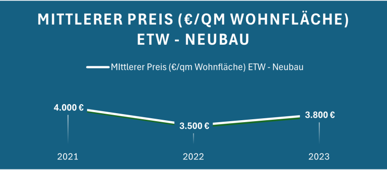 Diagramm zeigt den mittleren Preis pro Quadratmeter für Neubau-ETWs von 2021 bis 2023.