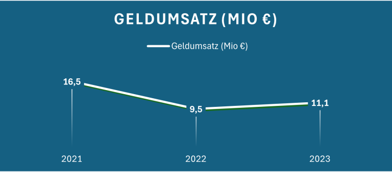 Diagramm zeigt den Geldumsatz in Millionen Euro von 2021 bis 2023.