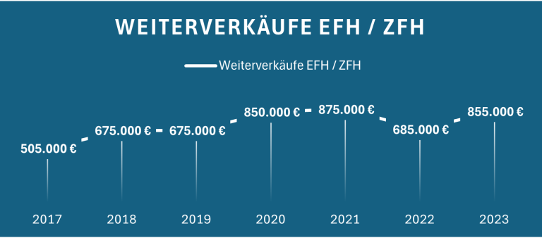 Diagramm mit steigenden Verkaufszahlen von EFH/ZFH von 2017 bis 2023.
