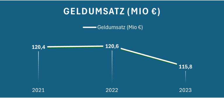 Diagramm zeigt den Geldumsatz in Mio EUR von 2021 bis 2023 mit fallender Tendenz.