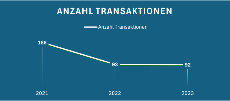 Graph zeigt die Anzahl der Transaktionen von 2021 bis 2023, mit abnehmendem Trend.