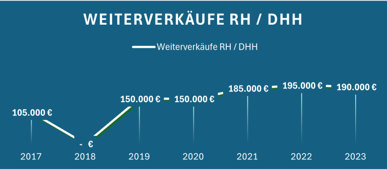 Graph zeigt die Entwicklung der Weiterverkäufe von 2017 bis 2023 in Euro.