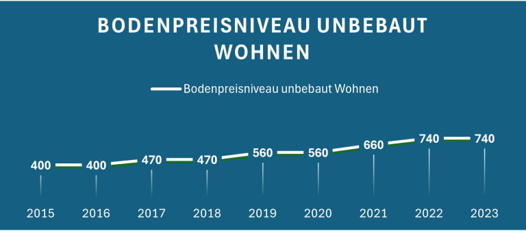 Diagramm zeigt die Entwicklung der Bodenpreise für unbebautes Wohnen von 2015 bis 2023.