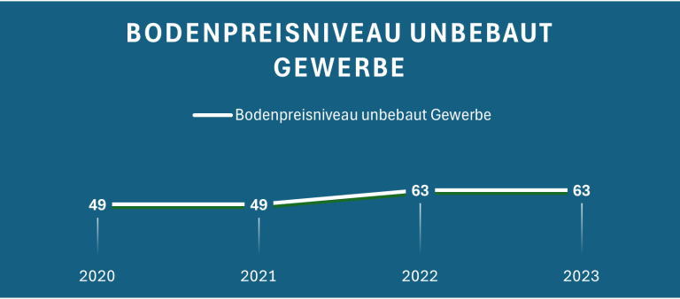 Bodenpreissniveau für unbauten Gewerbe von 2020 bis 2023 in einem Diagramm.