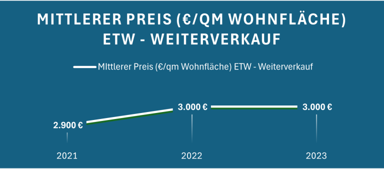Diagramm zeigt den mittleren Preis pro Quadratmeter Wohnfläche für ETW von 2021 bis 2023.