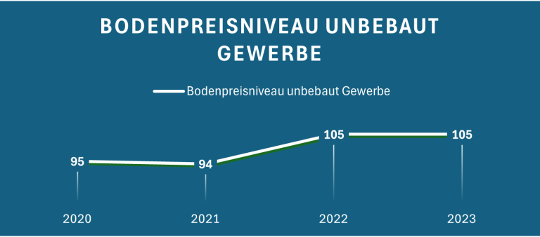 Bodenpreisanstieg für unbebautes Gewerbe von 2020 bis 2023, mit steigenden Werten.