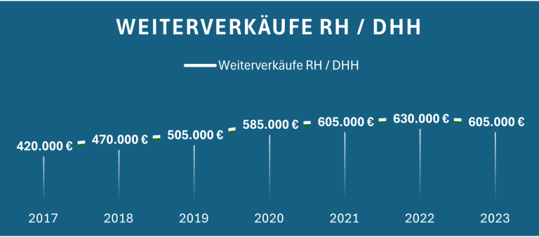 Diagramm zeigt steigende Weiterverkaufspreise von 2017 bis 2023 in Euro.